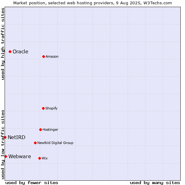 Market position of Oracle vs. Webware vs. NetIRD