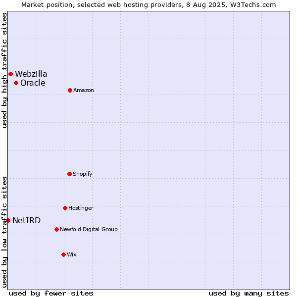 Market position of Oracle vs. Webzilla vs. NetIRD