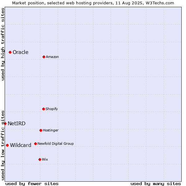 Market position of Oracle vs. Wildcard vs. NetIRD