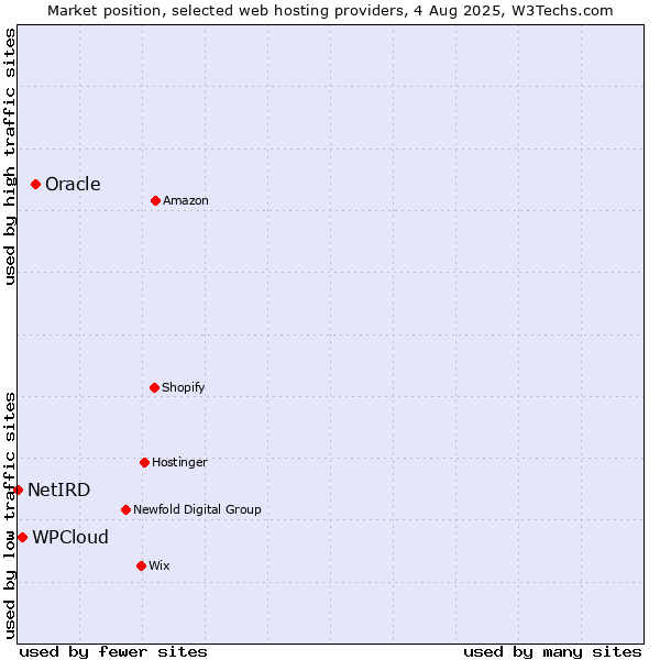 Market position of Oracle vs. WPCloud vs. NetIRD