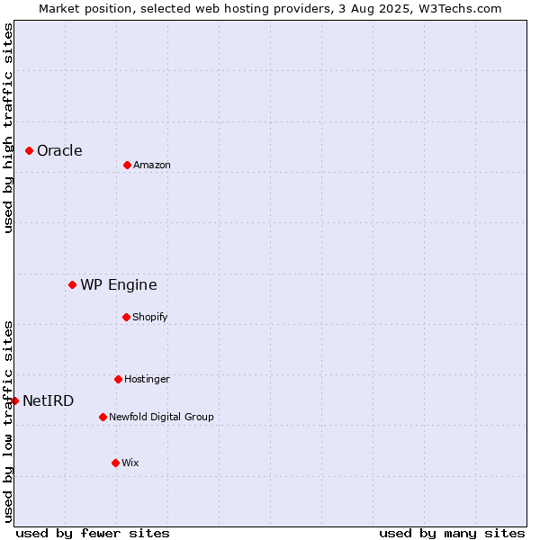 Market position of WP Engine vs. Oracle vs. NetIRD