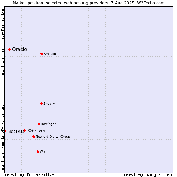 Market position of XServer vs. Oracle vs. NetIRD