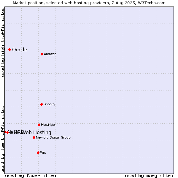 Market position of Oracle vs. H88 Web Hosting vs. NetIRD
