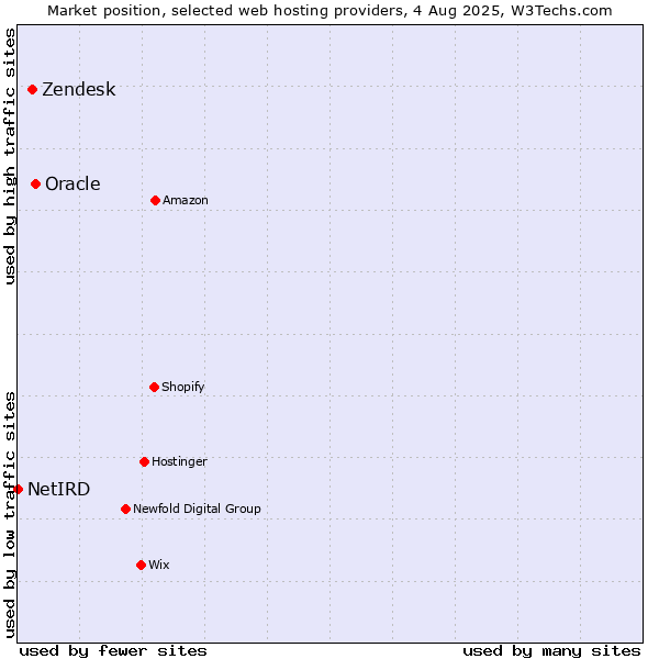 Market position of Oracle vs. Zendesk vs. NetIRD