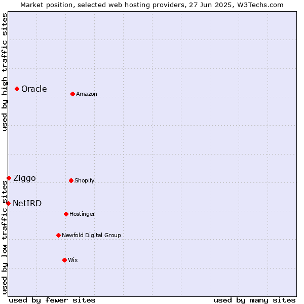 Market position of Oracle vs. Ziggo vs. NetIRD