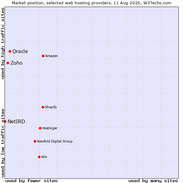 Market position of Oracle vs. Zoho vs. NetIRD