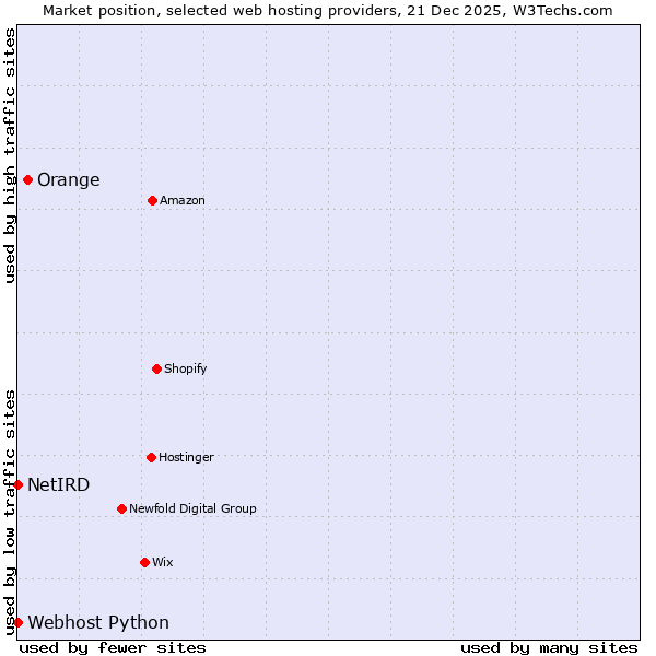 Market position of Orange vs. Webhost Python vs. NetIRD