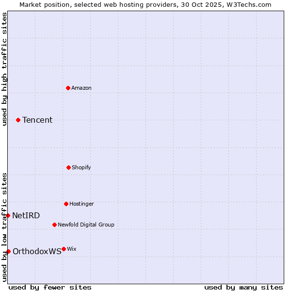 Market position of Tencent vs. OrthodoxWS vs. NetIRD