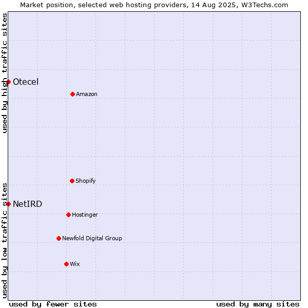 Market position of NetIRD vs. Otecel