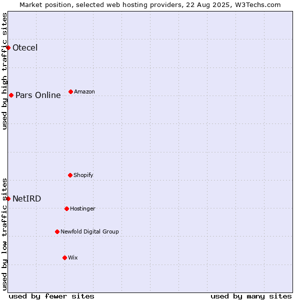 Market position of Pars Online vs. NetIRD vs. Otecel
