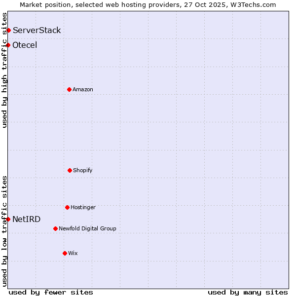 Market position of ServerStack vs. NetIRD vs. Otecel