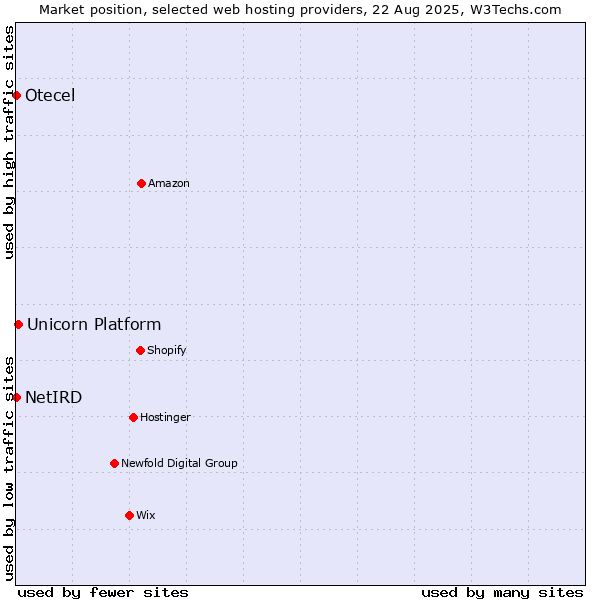 Market position of Unicorn Platform vs. NetIRD vs. Otecel