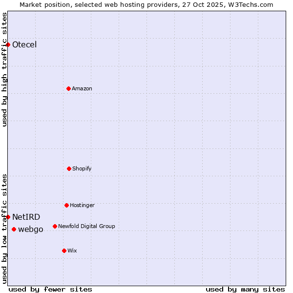 Market position of webgo vs. NetIRD vs. Otecel