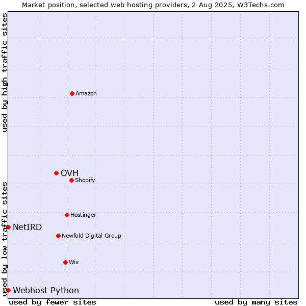 Market position of OVH vs. Webhost Python vs. NetIRD