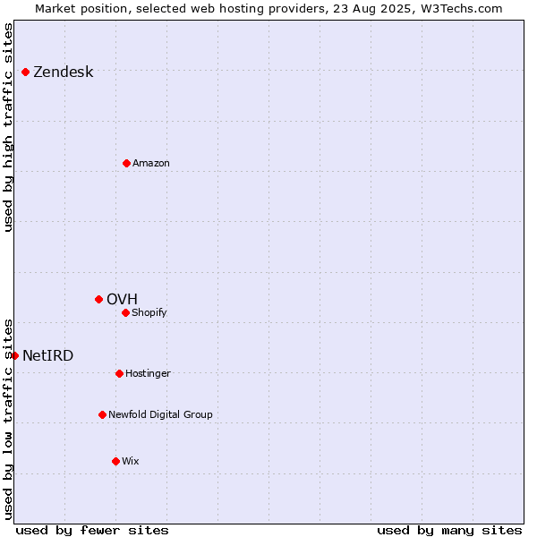 Market position of OVH vs. Zendesk vs. NetIRD