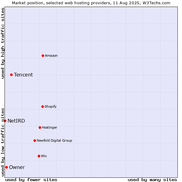 Market position of Tencent vs. Owner vs. NetIRD
