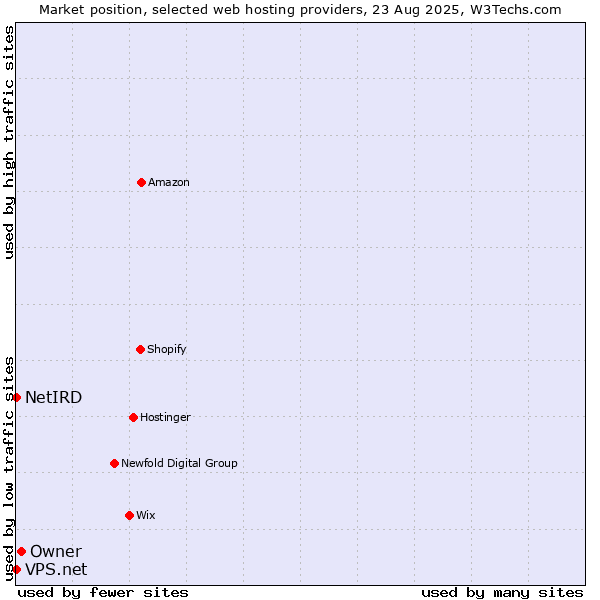 Market position of Owner vs. NetIRD vs. VPS.net