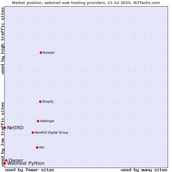 Market position of Owner vs. Webhost Python vs. NetIRD