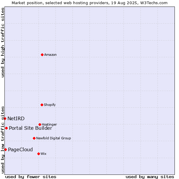 Market position of Portal Site Builder vs. PageCloud vs. NetIRD