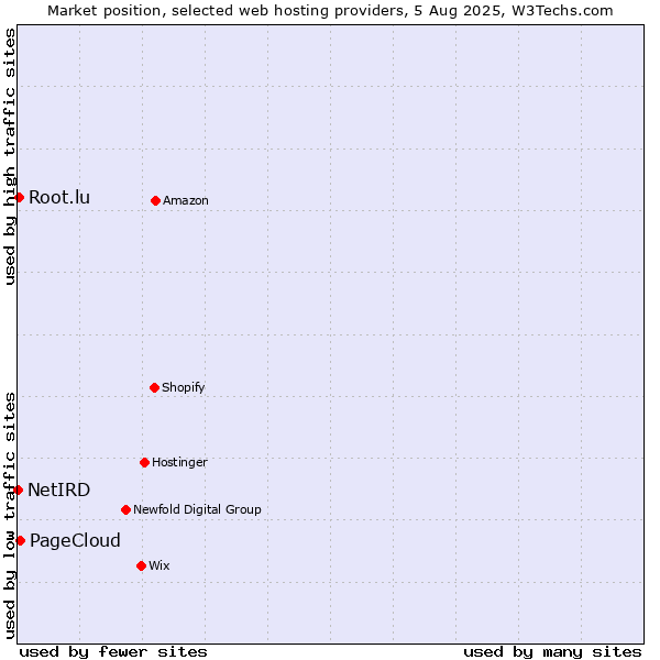 Market position of PageCloud vs. Root.lu vs. NetIRD