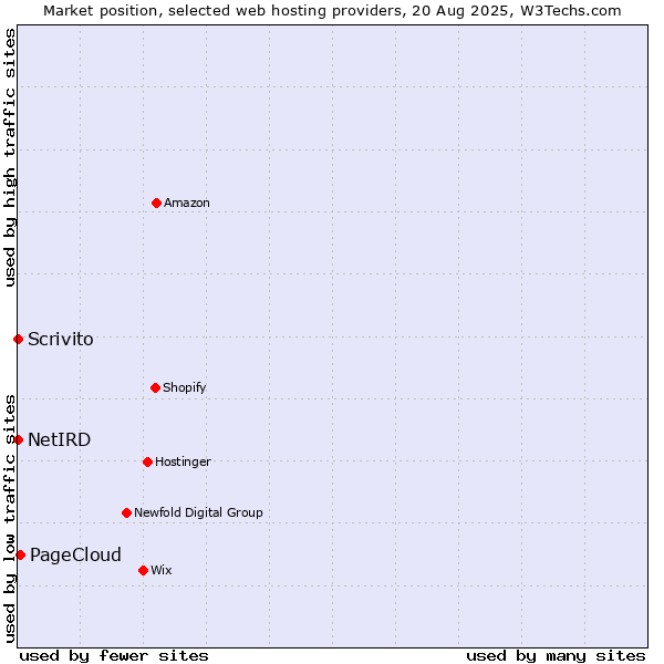 Market position of PageCloud vs. Scrivito vs. NetIRD
