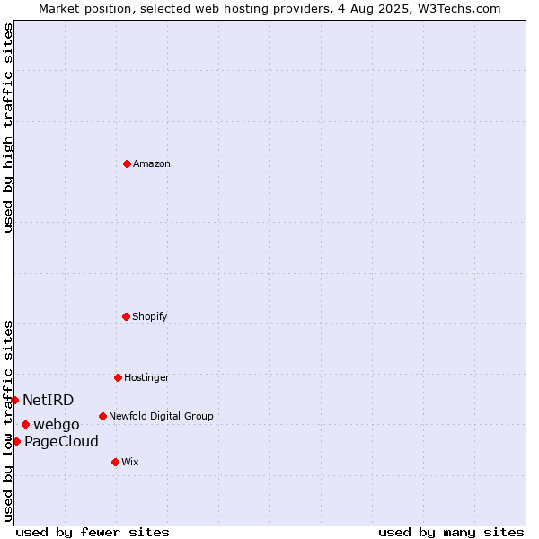 Market position of webgo vs. PageCloud vs. NetIRD
