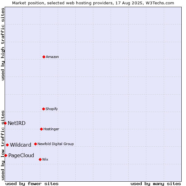 Market position of Wildcard vs. PageCloud vs. NetIRD