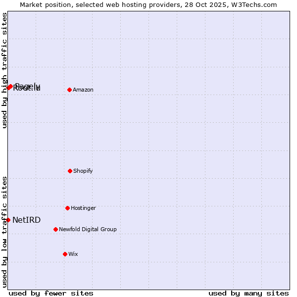 Market position of Pagely vs. Root.lu vs. NetIRD