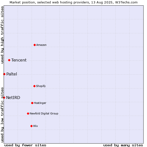 Market position of Tencent vs. Paltel vs. NetIRD