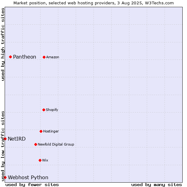 Market position of Pantheon vs. Webhost Python vs. NetIRD