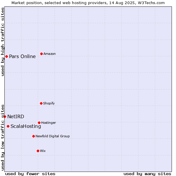 Market position of ScalaHosting vs. Pars Online vs. NetIRD