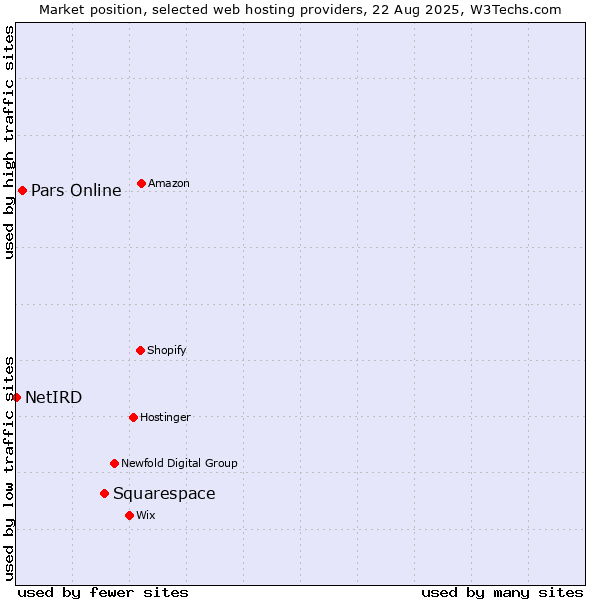 Market position of Squarespace vs. Pars Online vs. NetIRD