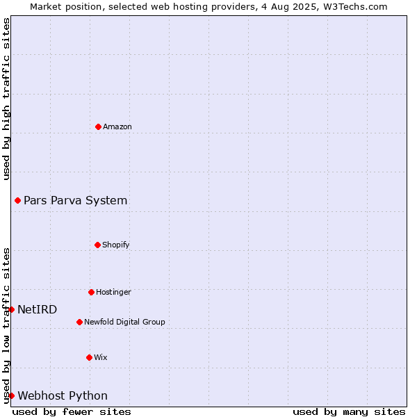 Market position of Pars Parva System vs. Webhost Python vs. NetIRD