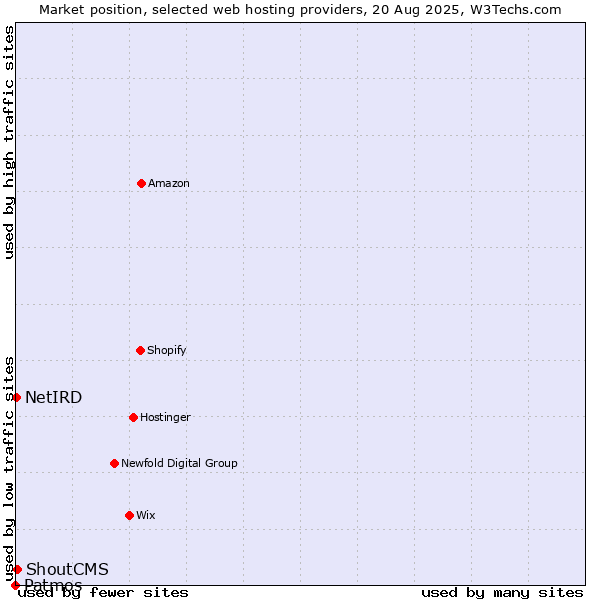 Market position of ShoutCMS vs. NetIRD vs. Patmos
