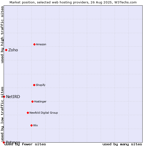 Market position of Zoho vs. NetIRD vs. Patmos