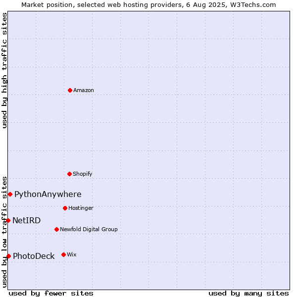 Market position of PythonAnywhere vs. PhotoDeck vs. NetIRD