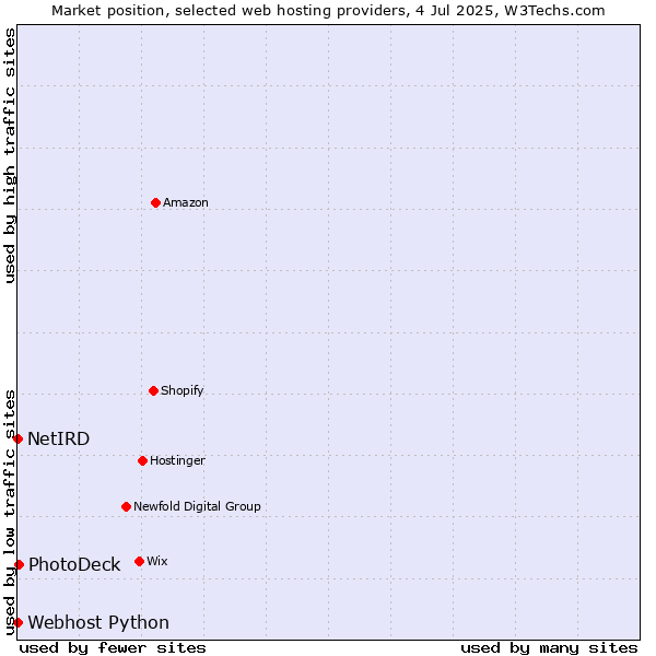 Market position of PhotoDeck vs. Webhost Python vs. NetIRD