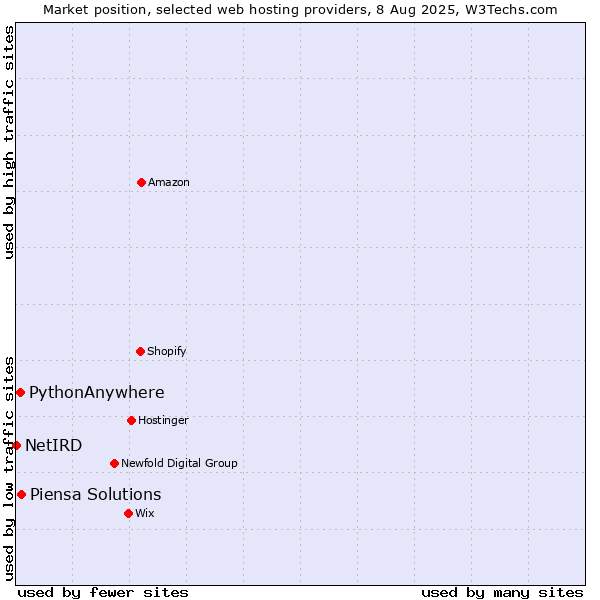 Market position of Piensa Solutions vs. PythonAnywhere vs. NetIRD