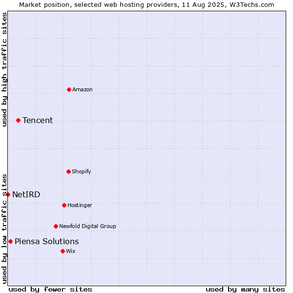 Market position of Tencent vs. Piensa Solutions vs. NetIRD