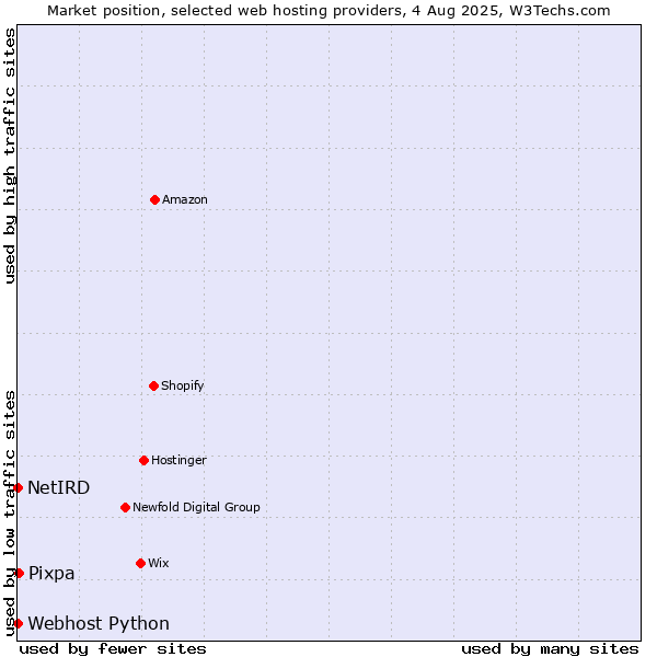 Market position of Pixpa vs. Webhost Python vs. NetIRD