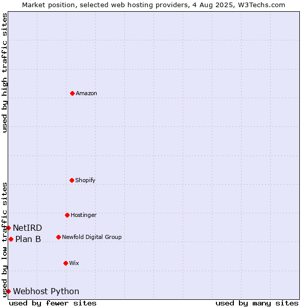 Market position of Plan B vs. Webhost Python vs. NetIRD
