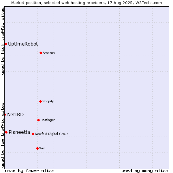 Market position of Planeetta vs. UptimeRobot vs. NetIRD