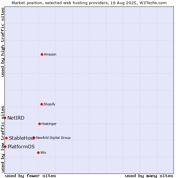 Market position of StableHost vs. PlatformOS vs. NetIRD