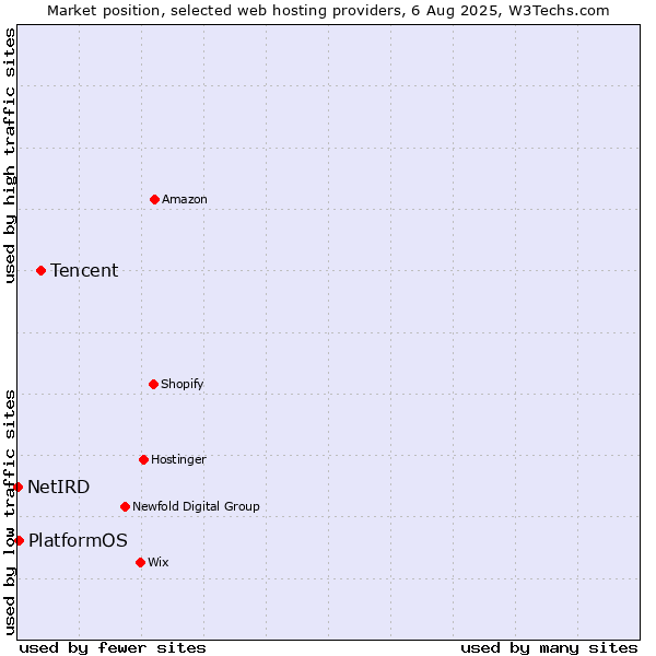 Market position of Tencent vs. PlatformOS vs. NetIRD