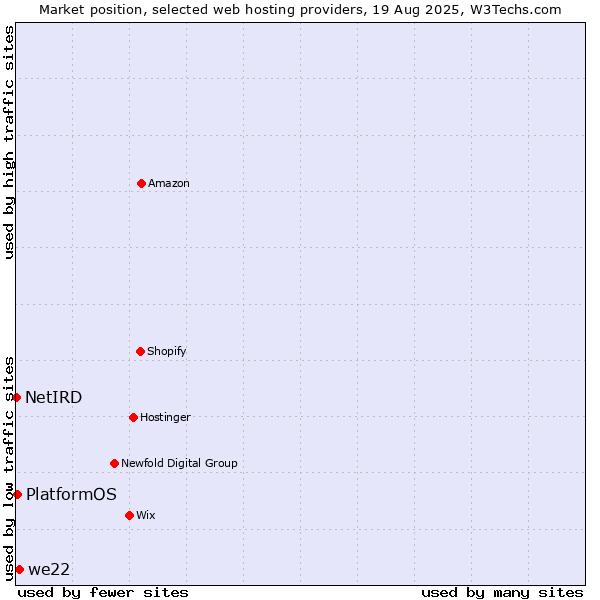 Market position of we22 vs. PlatformOS vs. NetIRD