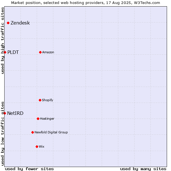 Market position of Zendesk vs. PLDT vs. NetIRD