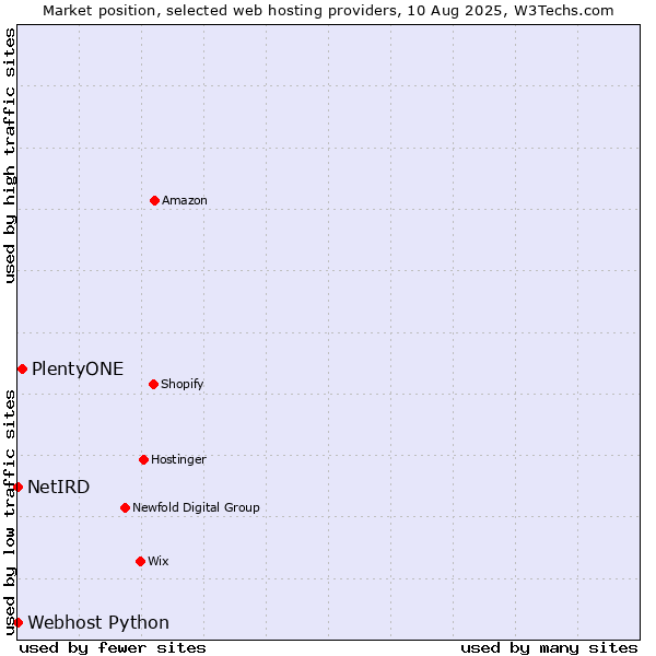Market position of PlentyONE vs. Webhost Python vs. NetIRD