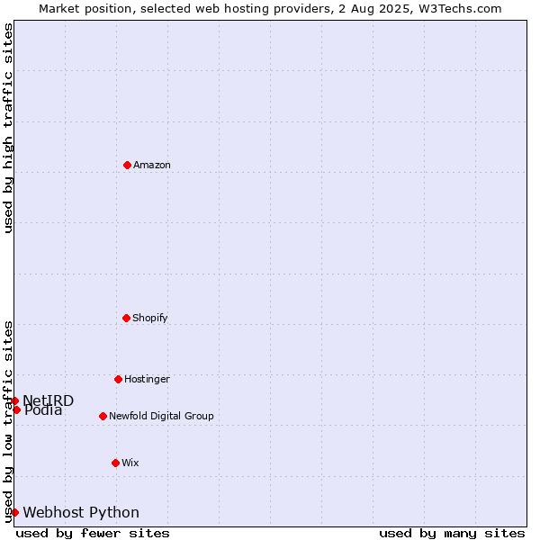 Market position of Podia vs. Webhost Python vs. NetIRD