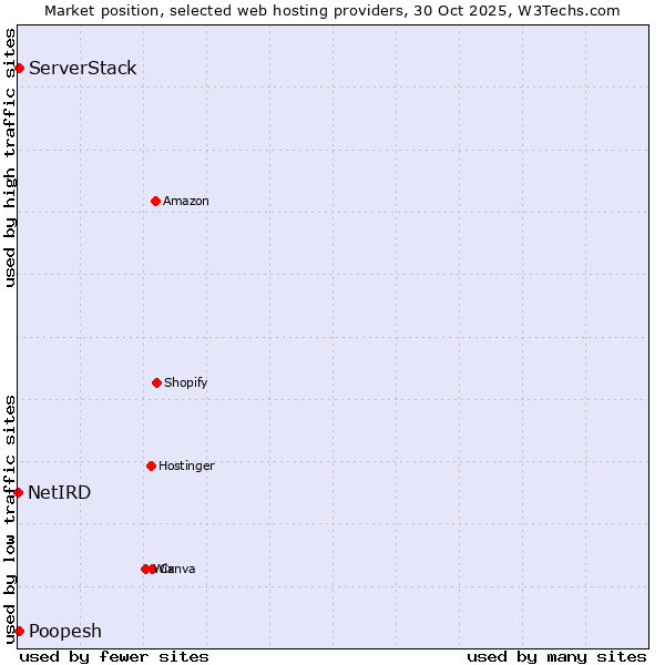Market position of ServerStack vs. Poopesh vs. NetIRD