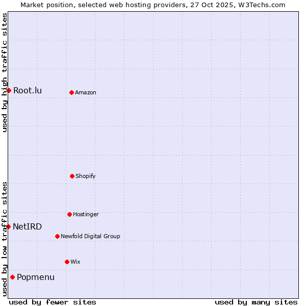 Market position of Popmenu vs. Root.lu vs. NetIRD
